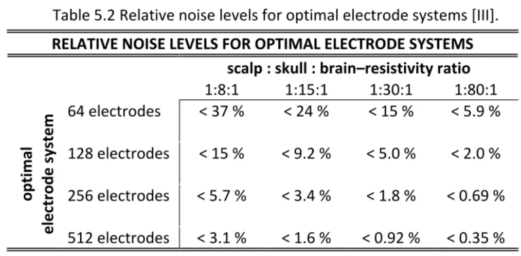 Table 5.2 Relative noise levels for optimal electrode systems [III].   RELATIVE NOISE LEVELS FOR OPTIMAL ELECTRODE SYSTEMS    scalp : skull : brain–resistivity ratio  1:8:1  1:15:1  1:30:1  1:80:1  optimal  electrode system   64 electrodes  < 37 %   &lt