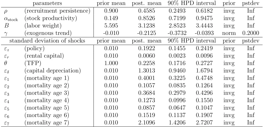 Table 1: Bayesian estimation for the Southern Stock of Hake
