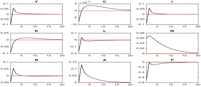 Figure 3: Impulse response function: the ﬁshery’s reaction to the impact of a 1% reductionin εz on landings, Y , consumption, C, investment, I, physical capital, K, labor, L, wages,W, gross capital rental rate, R, total factor productivity, A, and ﬁshing mortality, F.
