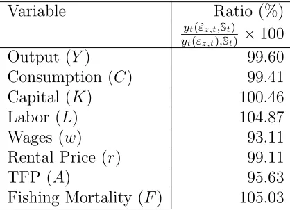 Table 2: Counterfactual Eﬀects Ratio