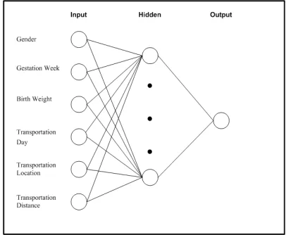 Fig. 2. Artificial neural network structure   