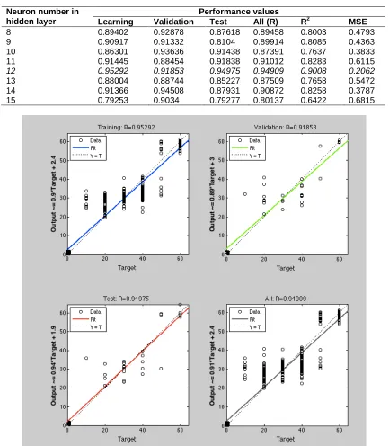 Table 3. Artificial neural network results on different hidden layers  