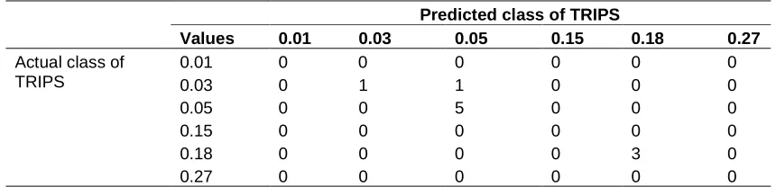 Table 5. Confusion matrix for actual and predicted class of TRIPS 