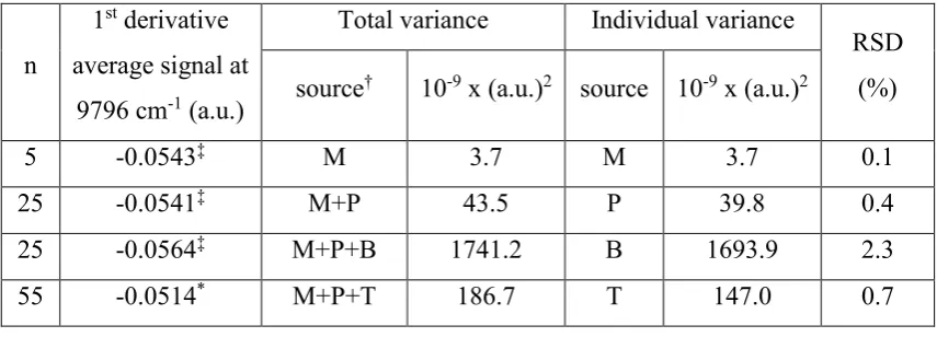 Table 1. Variance in NIR signals associated with the measurement (short- and 