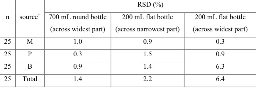 Table 2. Variance in the 1st derivative Raman signal at 873 cm-1 associated with the 