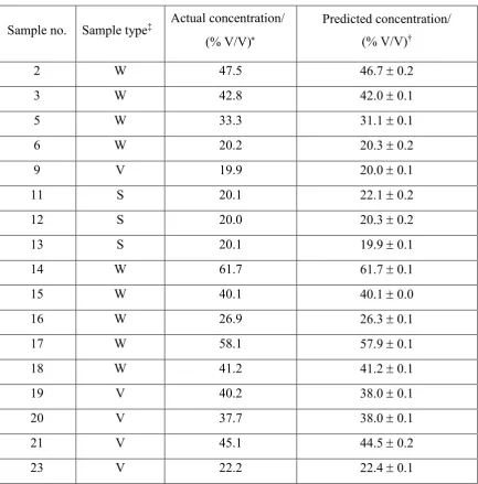 Table 3. Predicted alcohol concentrations obtained using PLS analysis of NIR 