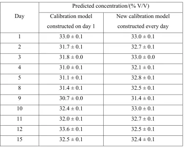 Table 4. Prediction of the alcohol content of sample 27 (whisky; 33.1 % V/V) over a 