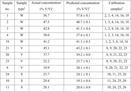 Table 5. Predicted alcohol concentrations obtained using univariate analysis of Raman 