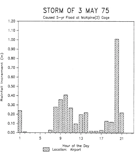 Figure 111-9. Douglas Hourly precipitation on 3 May 1975, measured a t  Airport. 