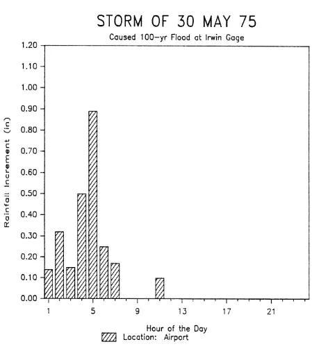 Figure 111-10. Hourly precipitation Douglas on 30 May 1975, measured at Airport. 
