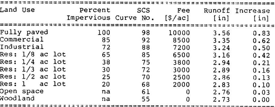 Table IV-2 Sample of Fees v e r s u s  Increased Runoff. 