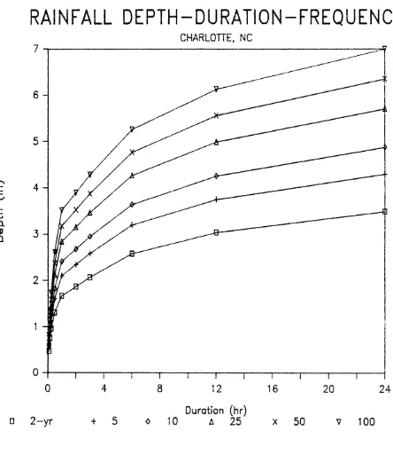 Figure IV-8 Depth-Duration-Frequency Curves for Charlotte. 