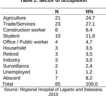 Table 2. Sector of occupation 