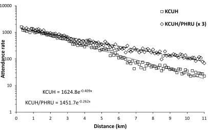 Fig. 8. Role of deprivation on attendance rate (distance adjusted) for OA within 4 km of the  KCUH site or KCUH/PRUH sites combined Each data point is an average of 20 OA ranked by order of increasing IMD