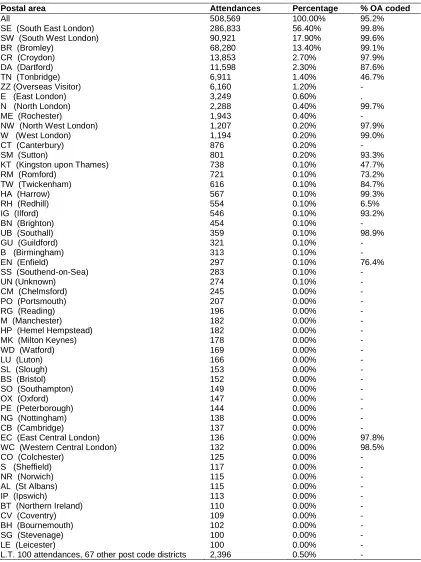 Table A1. Post code districts for A&E attenders, and proportion coded to an output area for London residents 