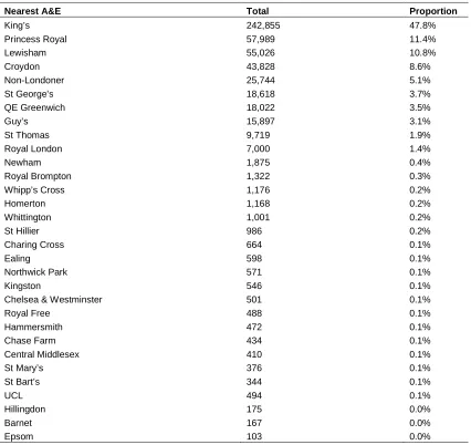 Table A2. Attendances split by nearest hospital to the patient’s home address for London residents 