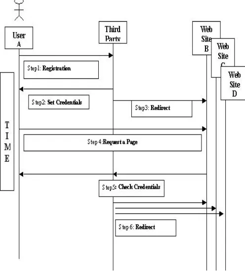 Figure (1) Authentication using trusted third party 