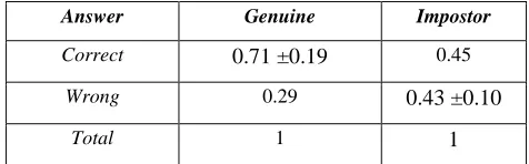Table (3) Sensitivity and Specificity Second Experiment  