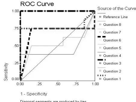 Figure (4) ROC Curve 