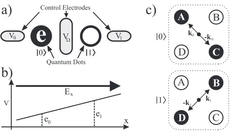 FIG. 1:a) 2QD Dipole Charge Qubit.tations, and a barrier electrode (Logical states,{|0⟩, |1⟩}, are deﬁned by an excess electron on the left or rightdot respectively