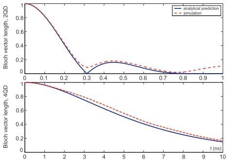 FIG. 2: Qubit Coherence Decay. Initial state (/s andwere simulated and averaged. For all simulations, the 2QDqubit was 20nm long and the 4QD qubit was a 20nm square(e.g