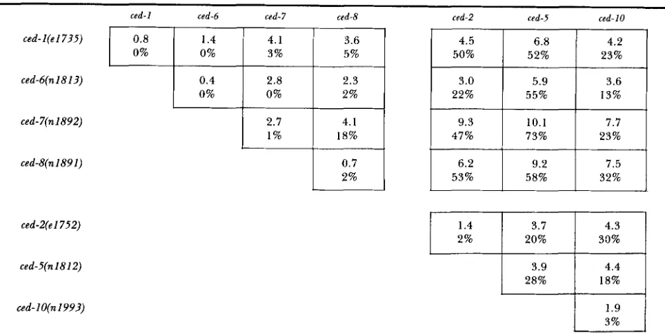 TABLE 4 Expressivities of ced double  mutants 
