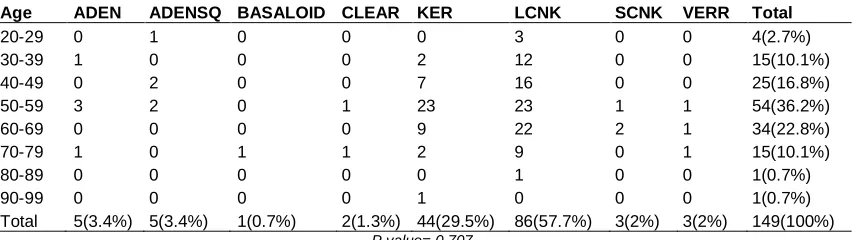 Table 1. Frequency of histological variants in different age groups 