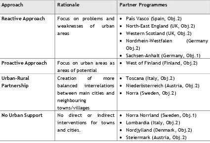 Table 4: Strategic approaches in partner programmes towards urban areas 