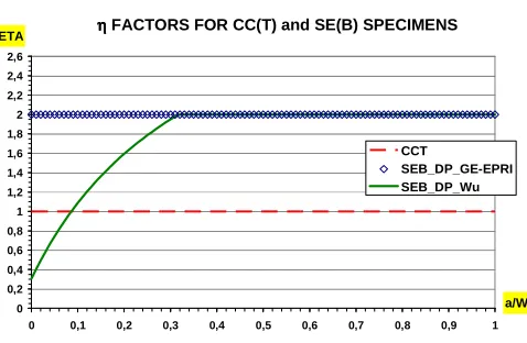 Figure 3 compares the η factor solutions for CC(T) and SE(B). 