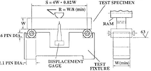 Figure 4: Bend test fixture design (ASTM 2008) 