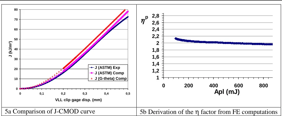Figure 7) and load steps. The agreement on h functions with the GE-EPRI handbook (Kumar, 1981) is We computed the GE-EPRI functions for the CC(T) specimen using very refined mesh (see fairly good (± 5%) for hardening exponents n smaller than or equal to 5