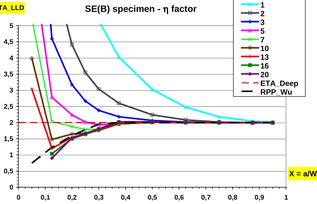 Figure 7: FE computed η factor values as a function of crack size and hardening exponent n for the CC(T) 