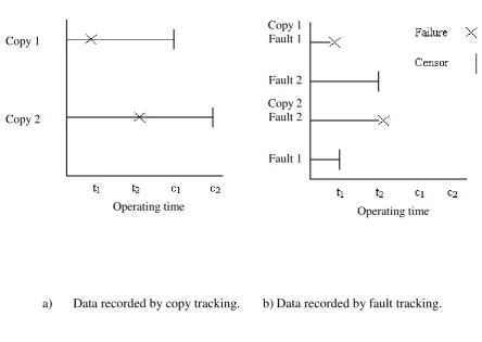 Figure 1: Representations of operational data with two censoring mechanisms.  