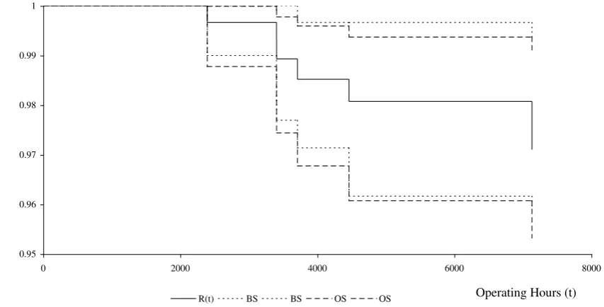 Figure 3: Comparison of point-wise bootstrap (BS), and true (OS) 95% confidence 