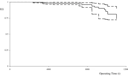 Figure 4: 95% confidence region for reliability function with point estimate of R(t) for 