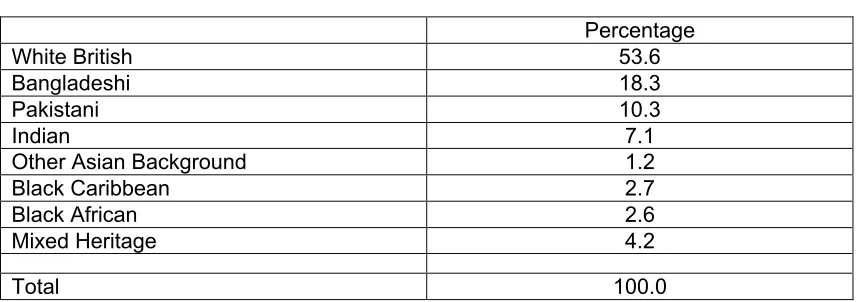 Table 3.2Ethnic composition of the survey sample