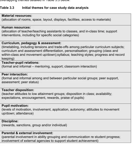 Table 3.3 Initial themes for case study data analysis