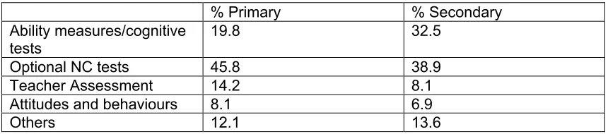 Table 4.1  The basis for decisions on setting in primary and secondary schools