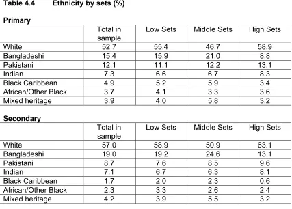 Table 4.4 Ethnicity by sets (%)