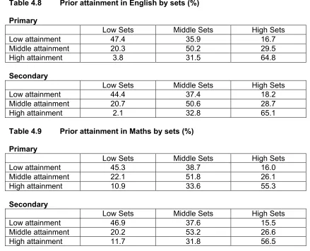 Table 4.8 Prior attainment in English by sets (%)