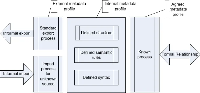 Fig. 1. A building block for the metadata lifecycle model 