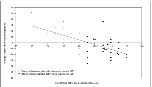 Figure 1Correlation between preoperative active knee excursion and changes in active knee excursion (from preoperative topostoperative 18 to 24 months).