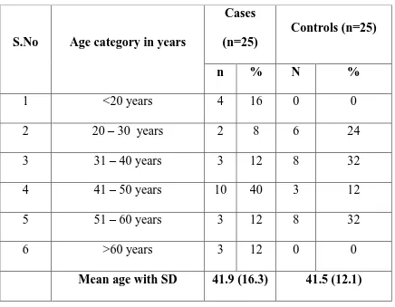 Table 1: Frequency distribution of age of patients in the study subjects. 