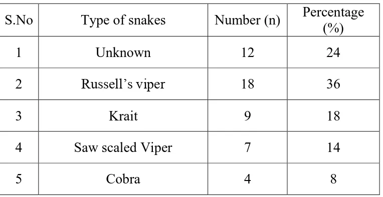 Table 3: Frequency distribution of type of snake in the study population.  