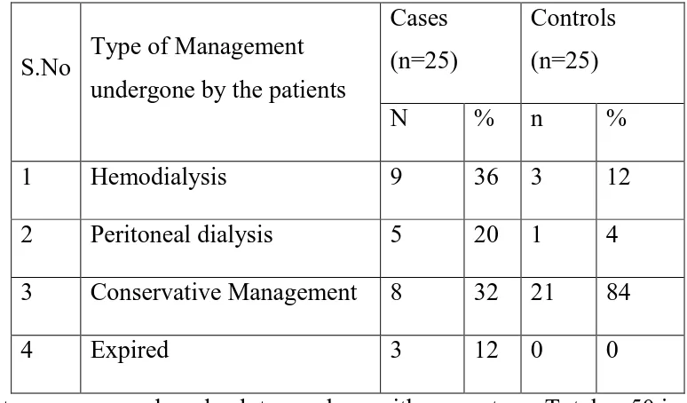 Table 4: Type of outcome (Management) given to the patients in the study 