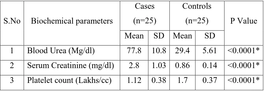 Table 6: Comparison of different biochemical parameters between cases and 