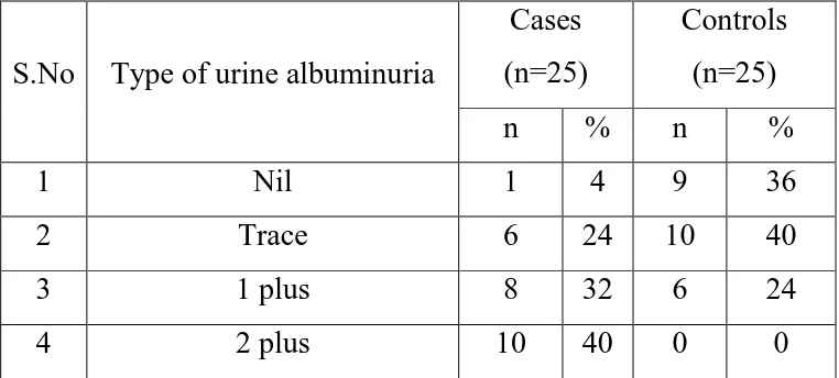 Table 7: Comparison of frequency distribution of urine albuminuria between 
