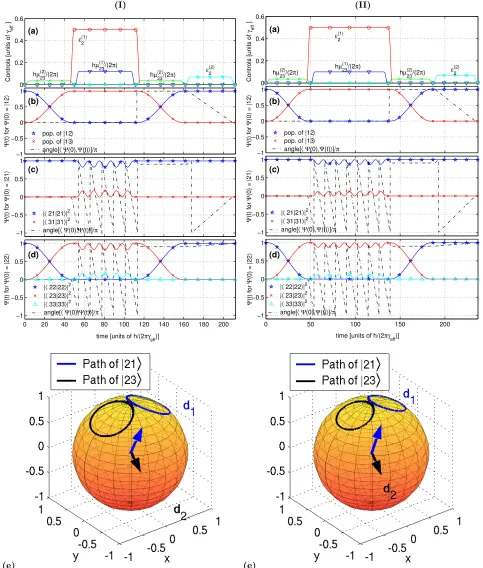 FIG. 9: Control settings (a) and corresponding evolution of the initial states (b) |12⟩, (c) |21⟩, and (d) |22⟩, as well as evolutionof the two-level subsystems S and S′ on the Bloch sphere (e) under the operation of the controlled phase gate when (I)minim