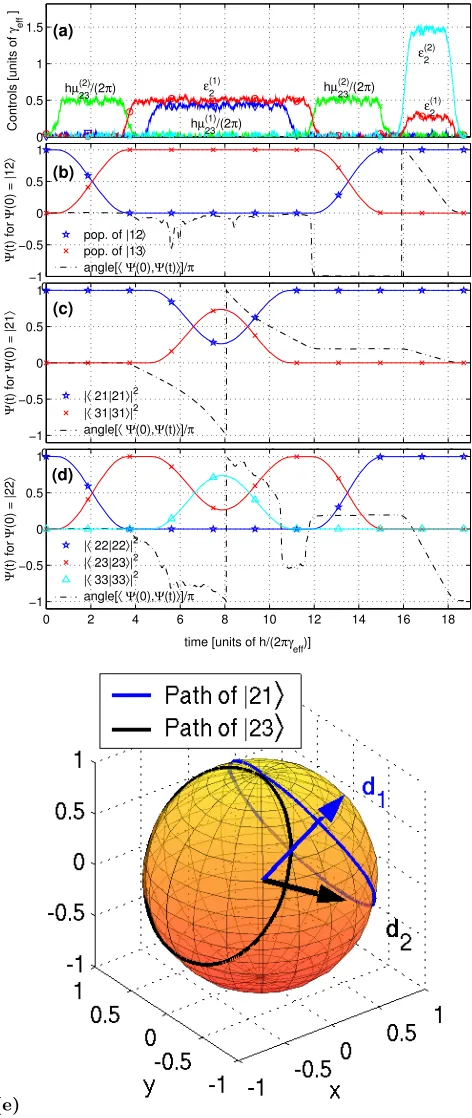 FIG. 11: Control settings (a) and corresponding evolution ofthe initial states (b) |12⟩, (c) |21⟩ and (d) |22⟩, as well asevolution of the two-level subsystems S1 and S2 on the Blochsphere (e) under the operation of our phase gate for noisycontrols (η0 = 0