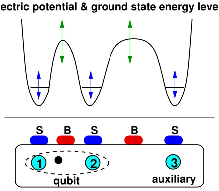 FIG. 1: Schematic of a single qubit-plus-auxiliary unit (bot-tom) and electronic potential (top)
